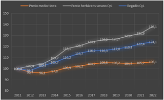 Evolución del precio de la tierra en Castilla y León 2022